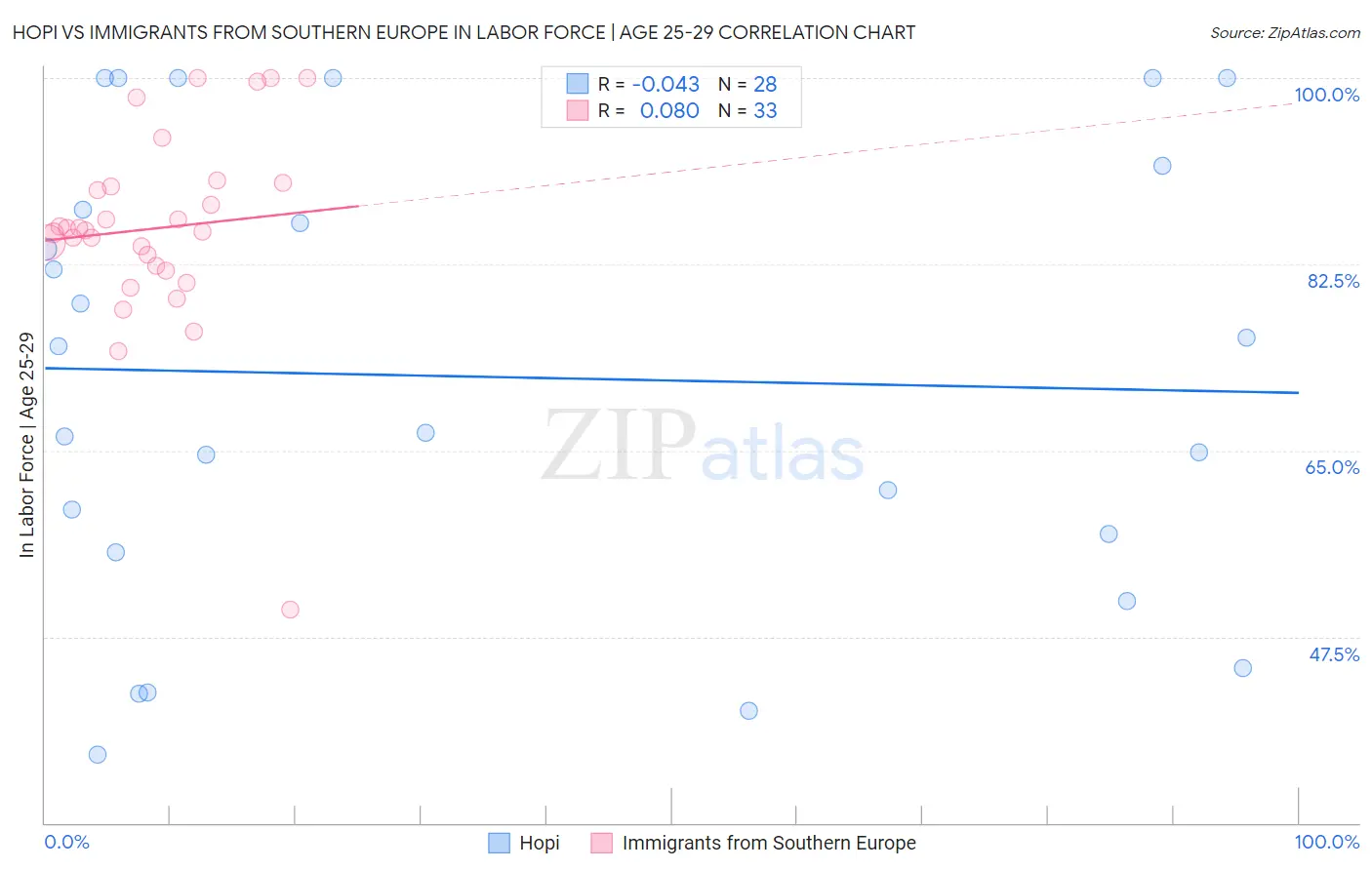 Hopi vs Immigrants from Southern Europe In Labor Force | Age 25-29