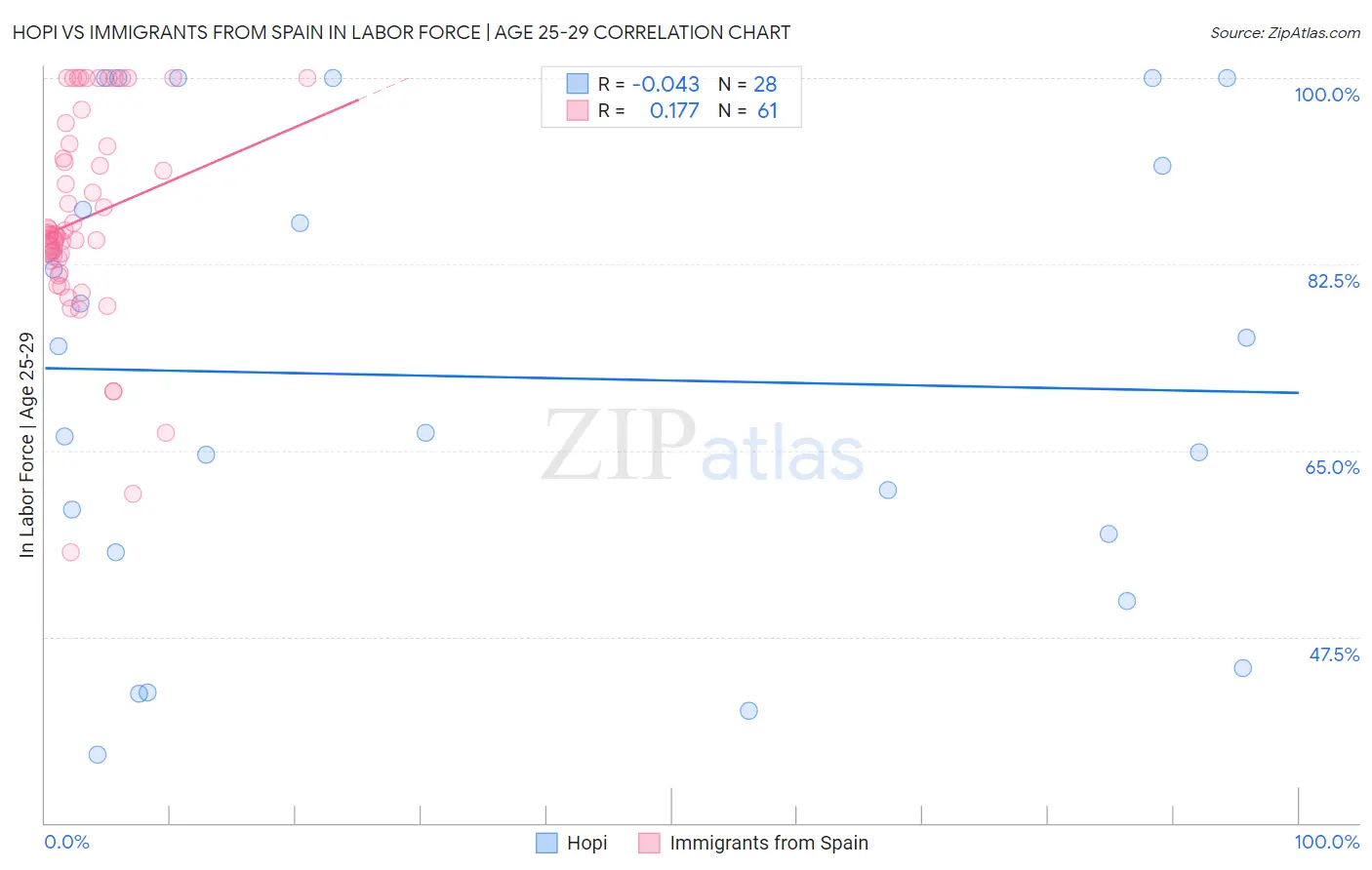 Hopi vs Immigrants from Spain In Labor Force | Age 25-29