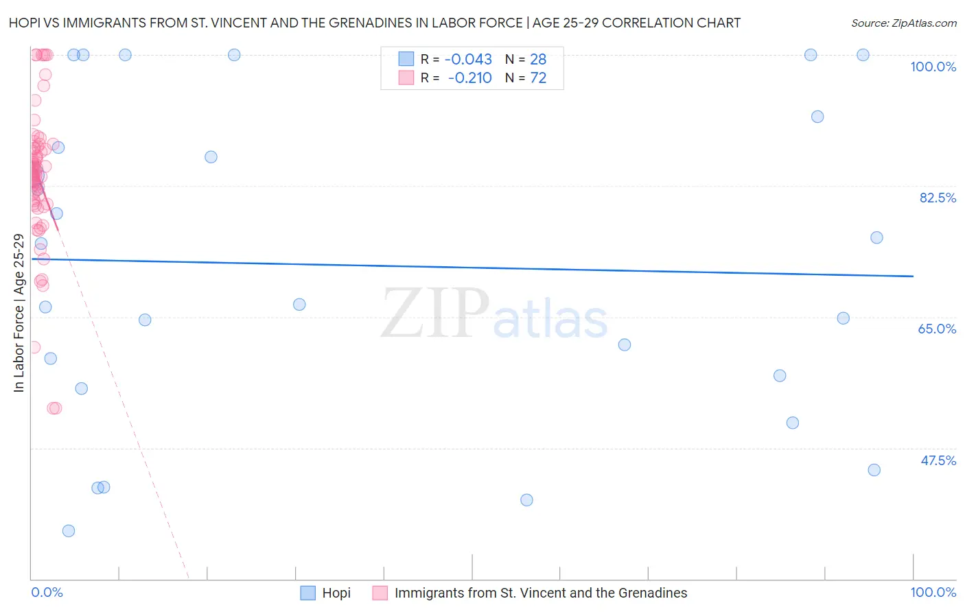 Hopi vs Immigrants from St. Vincent and the Grenadines In Labor Force | Age 25-29