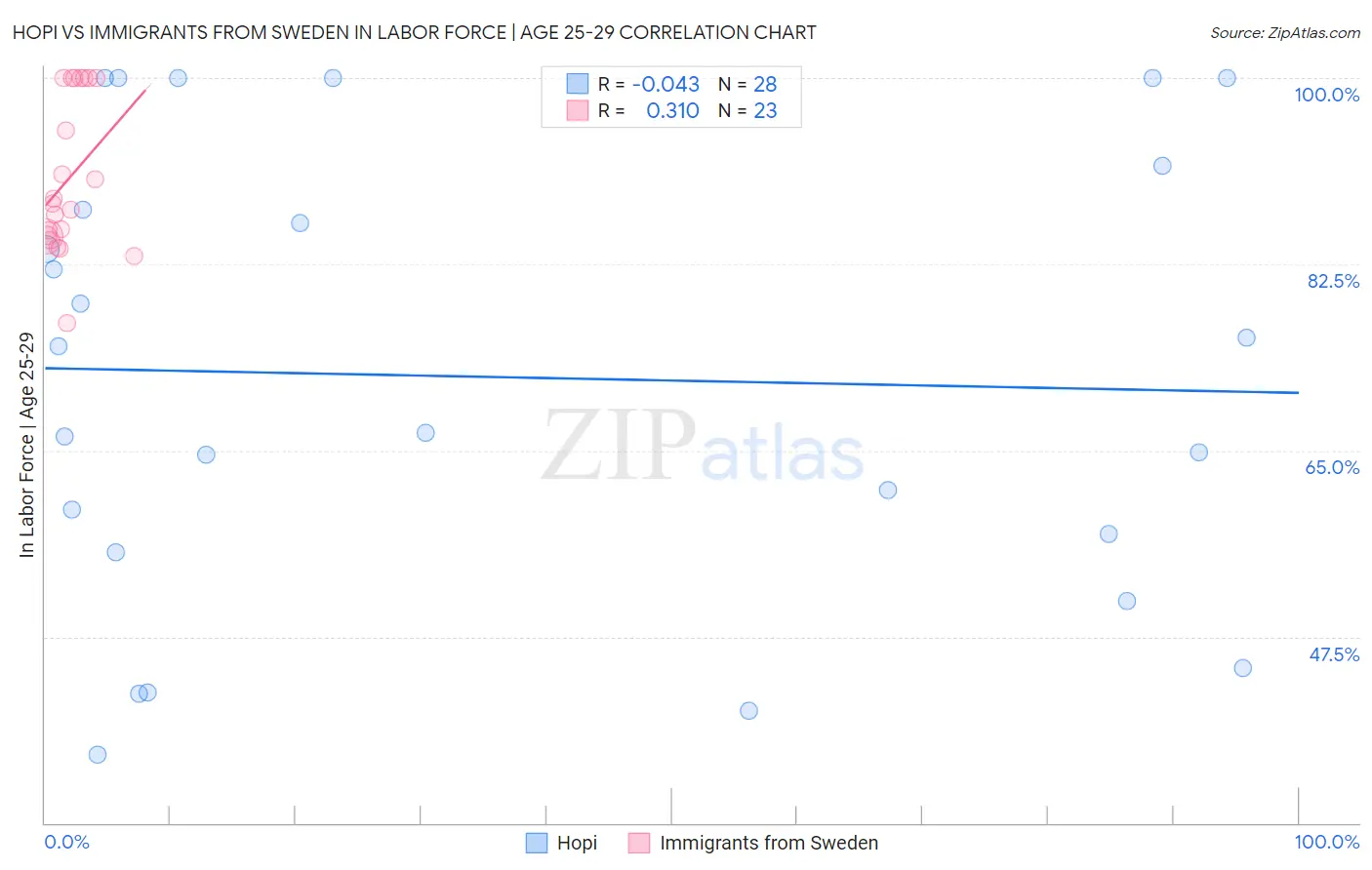 Hopi vs Immigrants from Sweden In Labor Force | Age 25-29