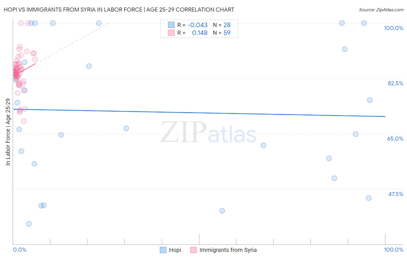 Hopi vs Immigrants from Syria In Labor Force | Age 25-29