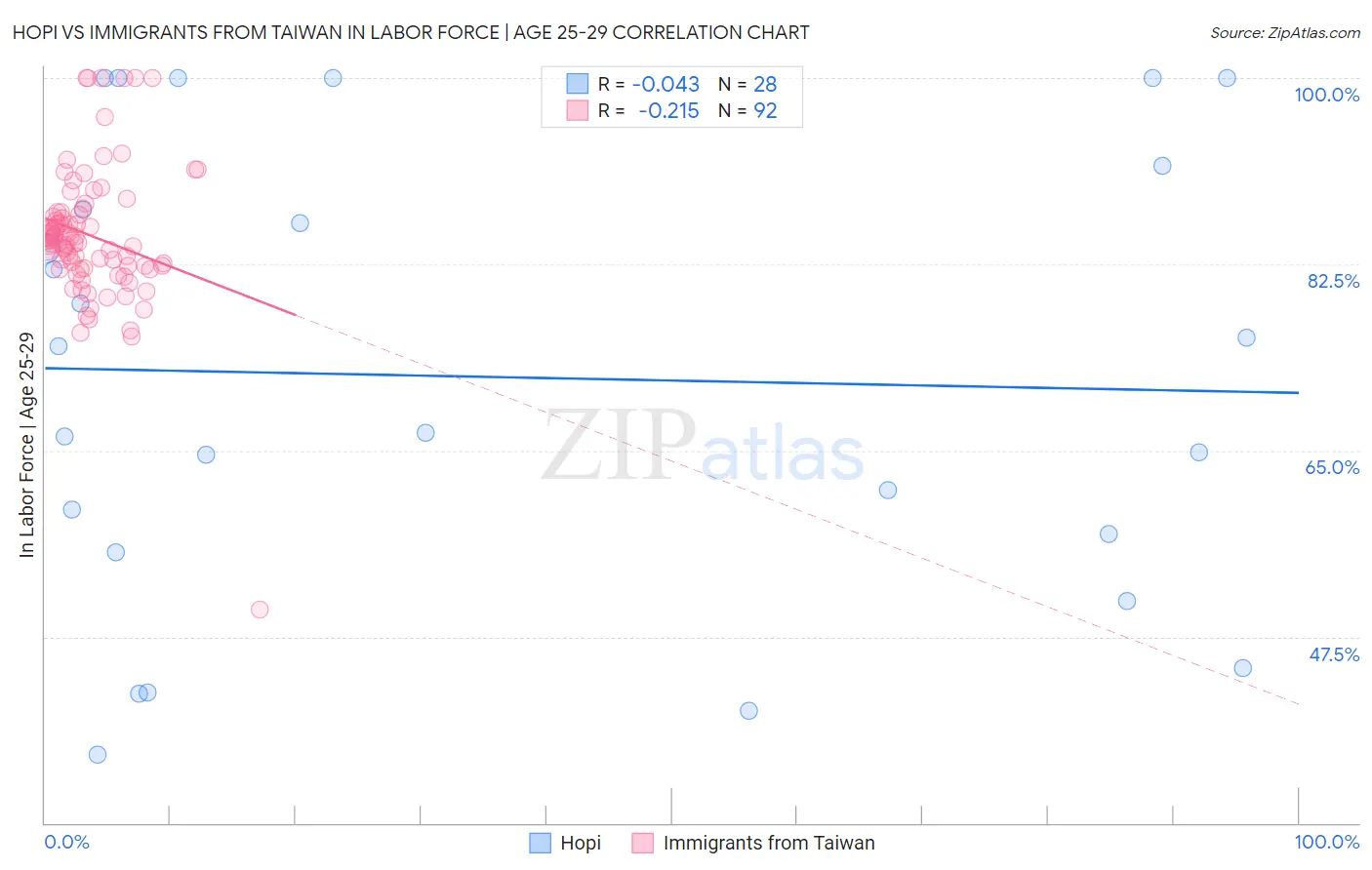 Hopi vs Immigrants from Taiwan In Labor Force | Age 25-29