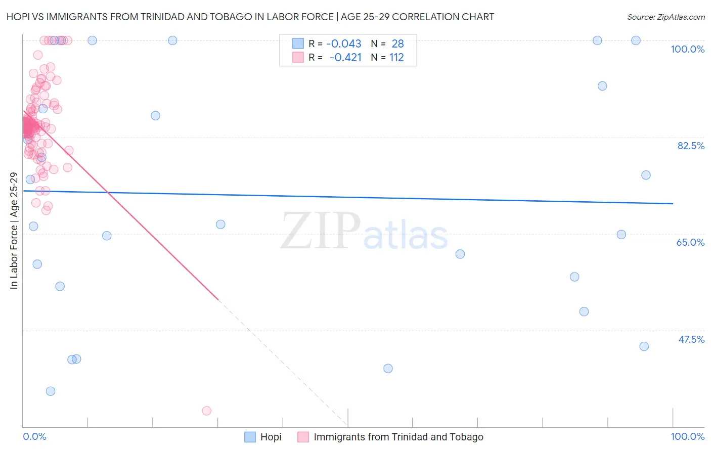 Hopi vs Immigrants from Trinidad and Tobago In Labor Force | Age 25-29