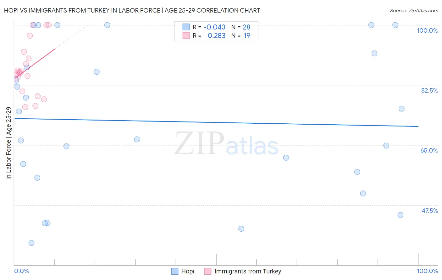 Hopi vs Immigrants from Turkey In Labor Force | Age 25-29