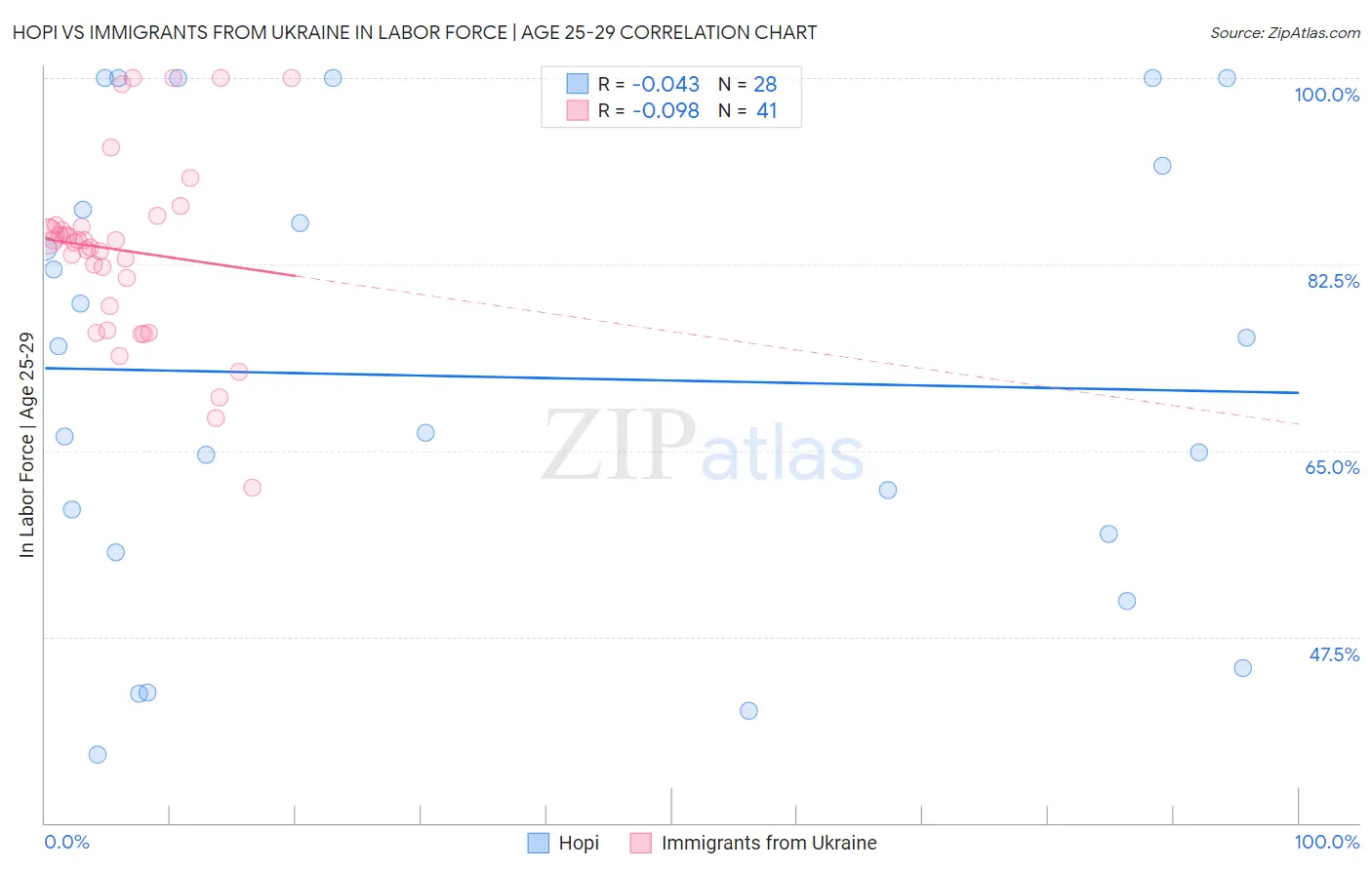Hopi vs Immigrants from Ukraine In Labor Force | Age 25-29