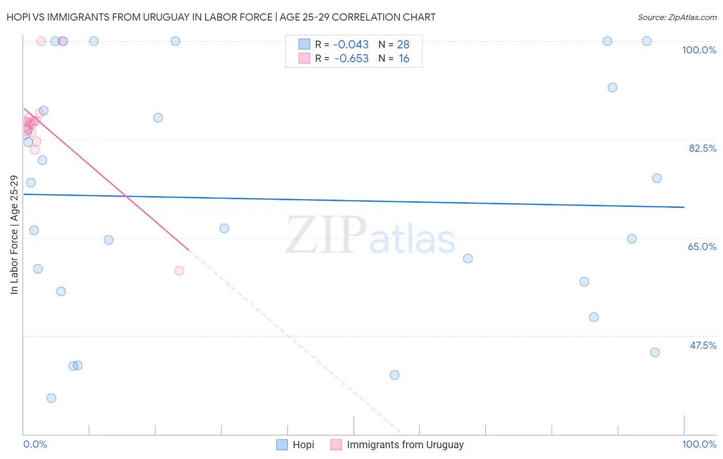 Hopi vs Immigrants from Uruguay In Labor Force | Age 25-29