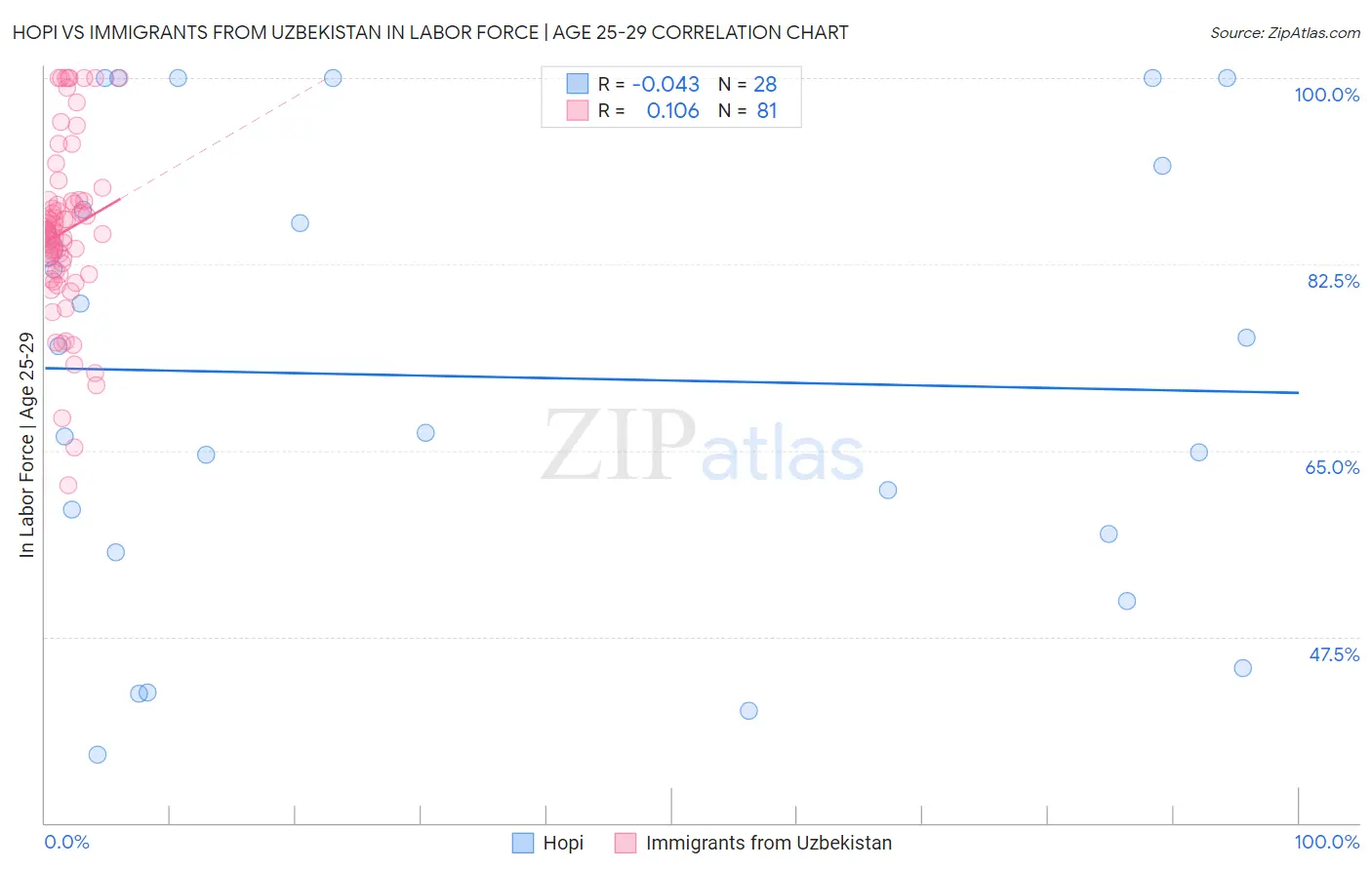 Hopi vs Immigrants from Uzbekistan In Labor Force | Age 25-29