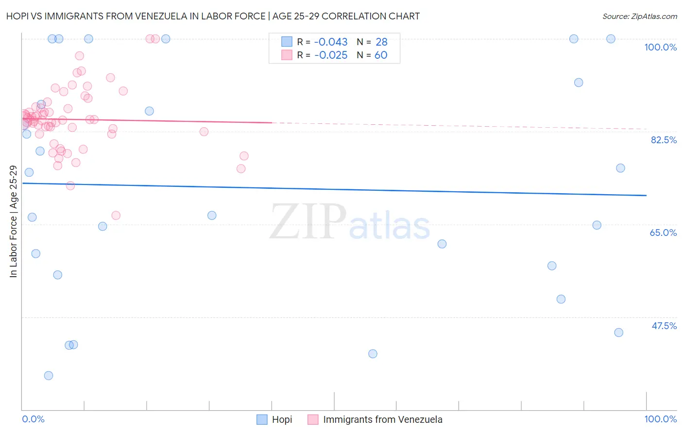 Hopi vs Immigrants from Venezuela In Labor Force | Age 25-29