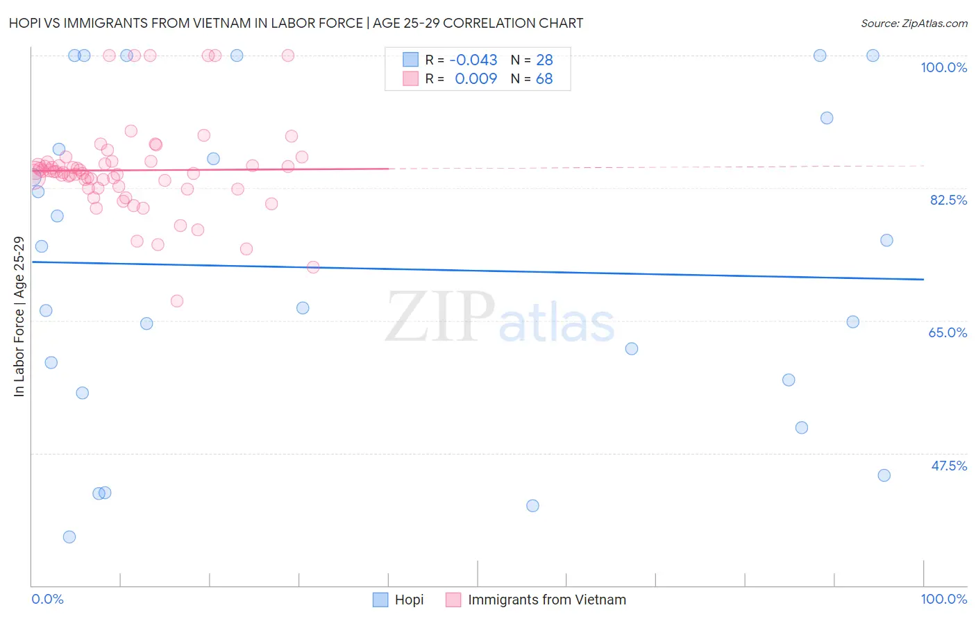 Hopi vs Immigrants from Vietnam In Labor Force | Age 25-29