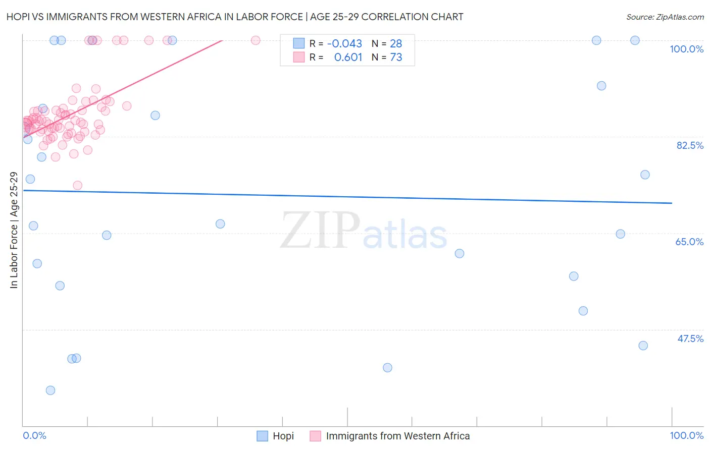 Hopi vs Immigrants from Western Africa In Labor Force | Age 25-29