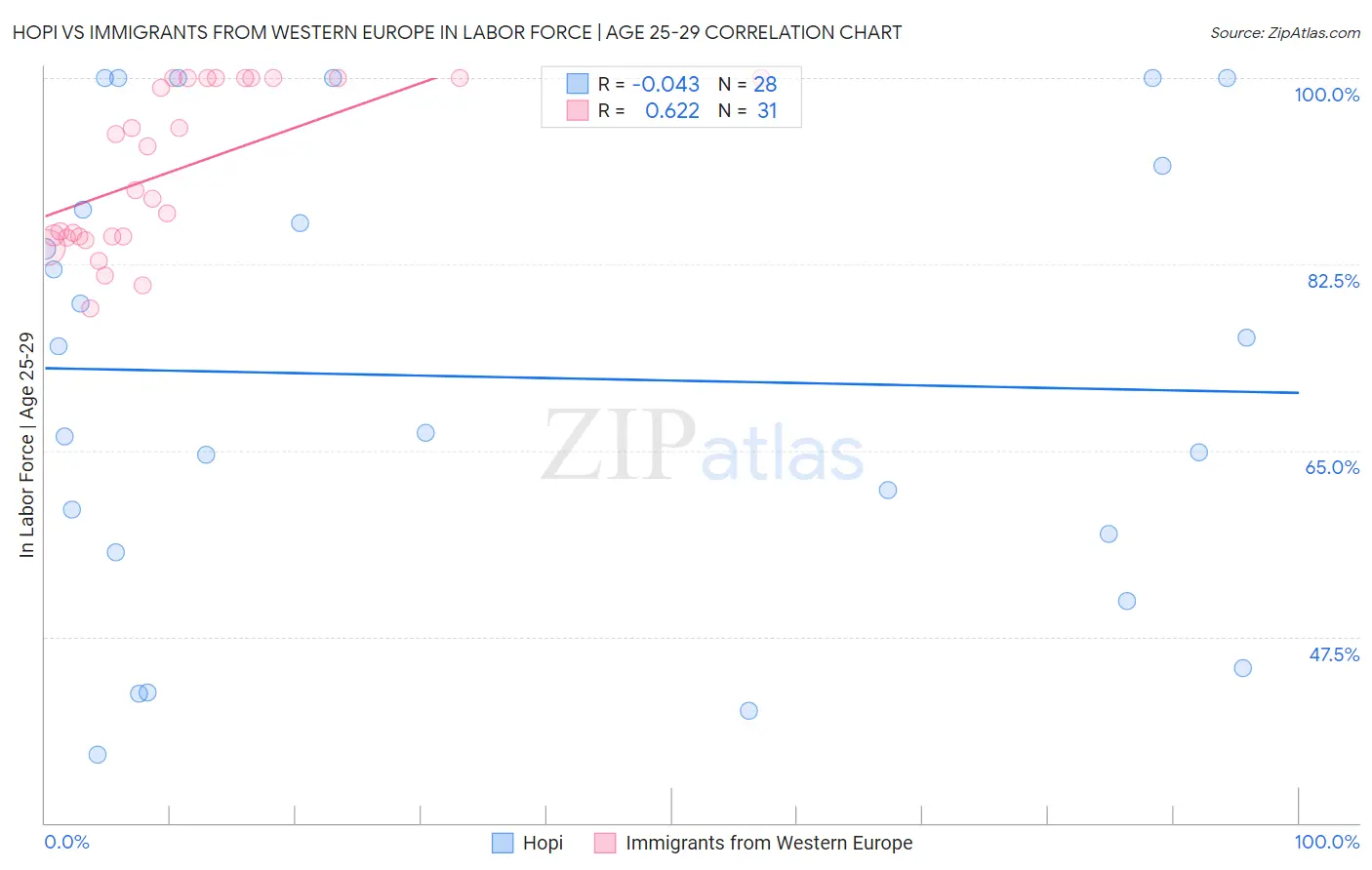 Hopi vs Immigrants from Western Europe In Labor Force | Age 25-29