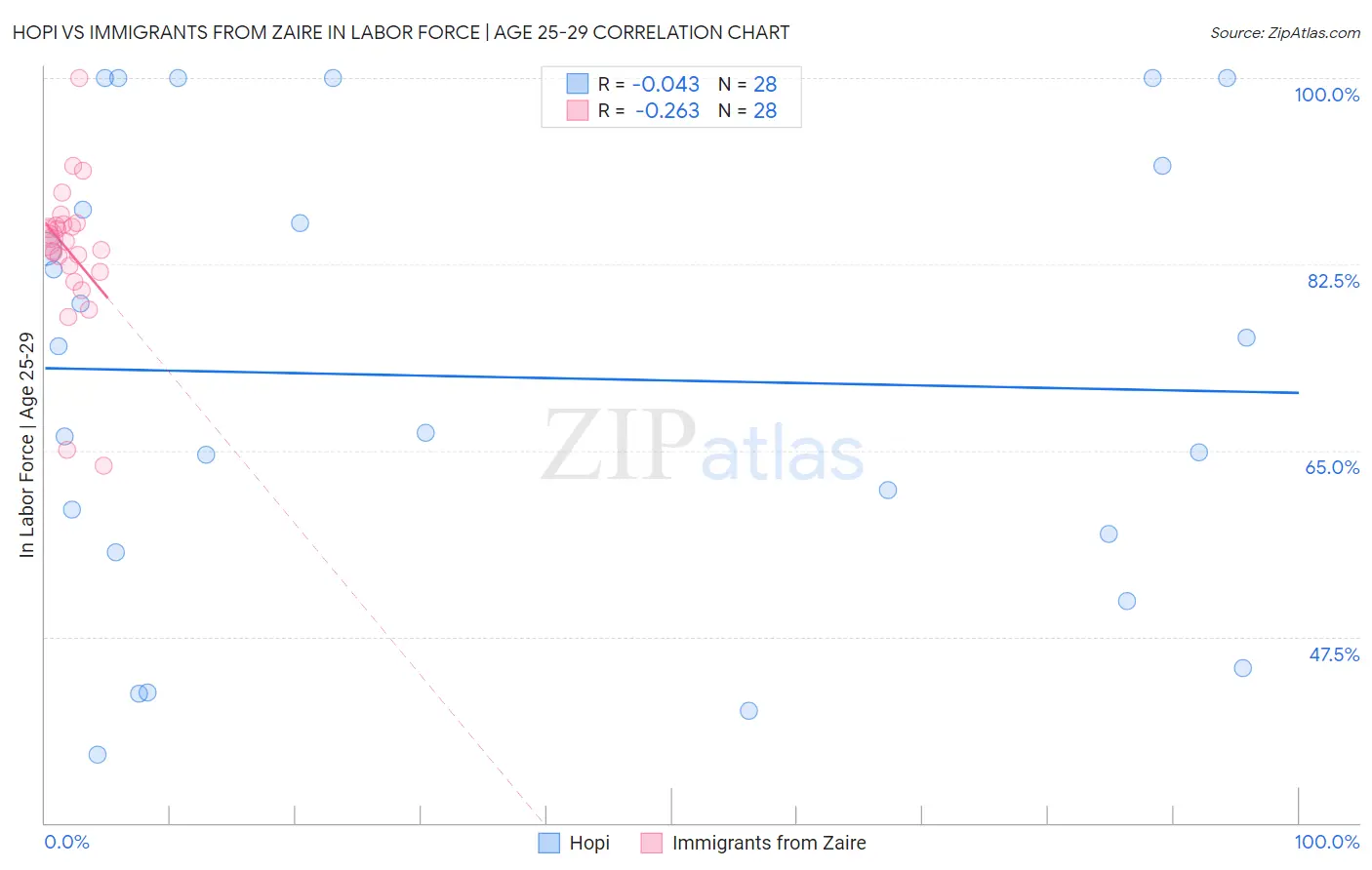 Hopi vs Immigrants from Zaire In Labor Force | Age 25-29
