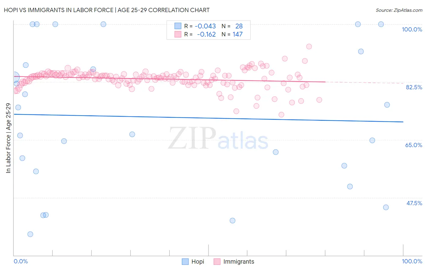 Hopi vs Immigrants In Labor Force | Age 25-29