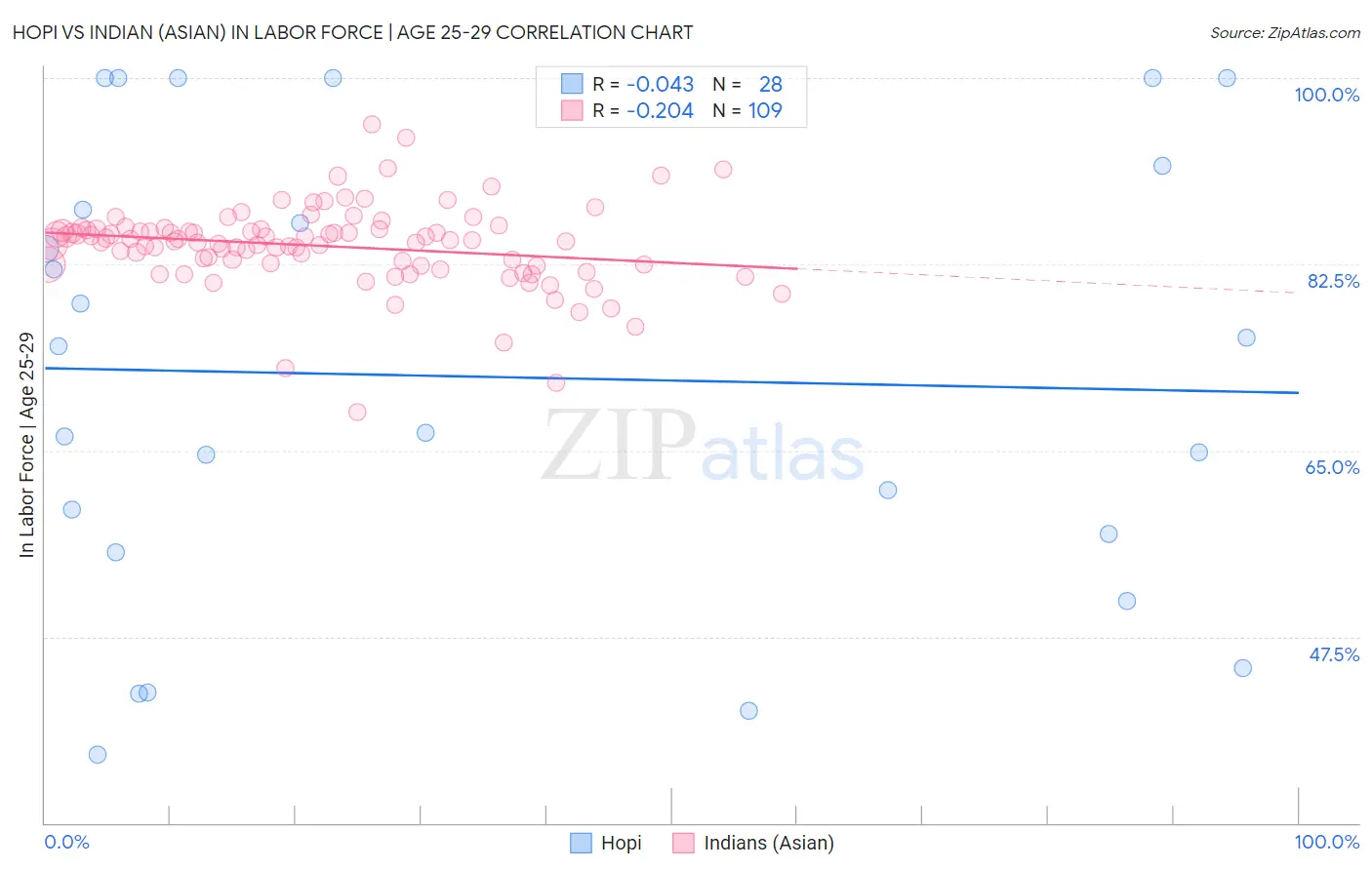 Hopi vs Indian (Asian) In Labor Force | Age 25-29