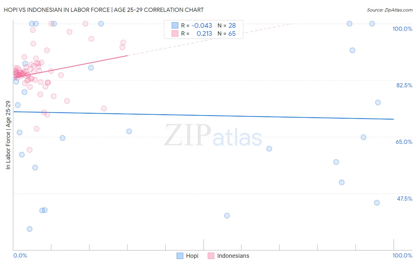 Hopi vs Indonesian In Labor Force | Age 25-29