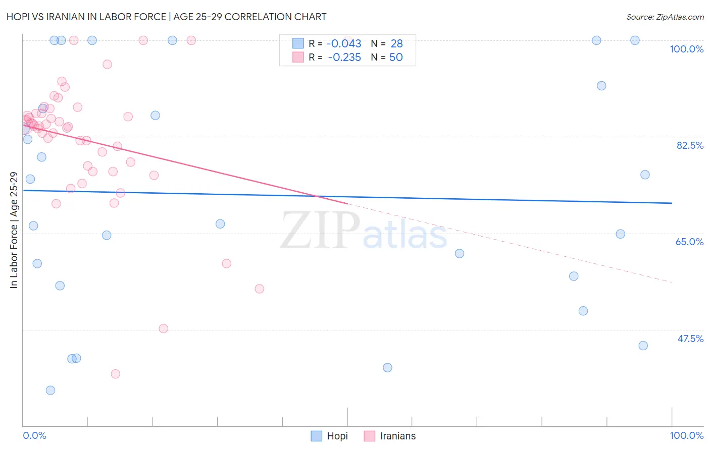 Hopi vs Iranian In Labor Force | Age 25-29