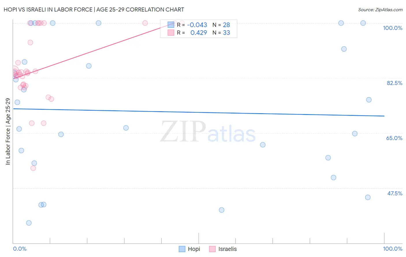 Hopi vs Israeli In Labor Force | Age 25-29
