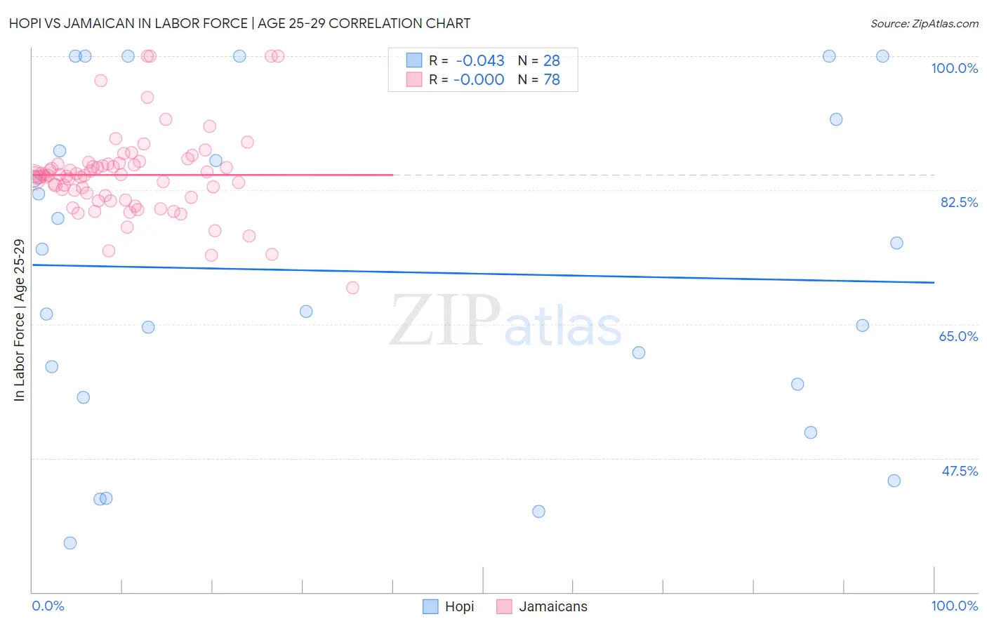 Hopi vs Jamaican In Labor Force | Age 25-29