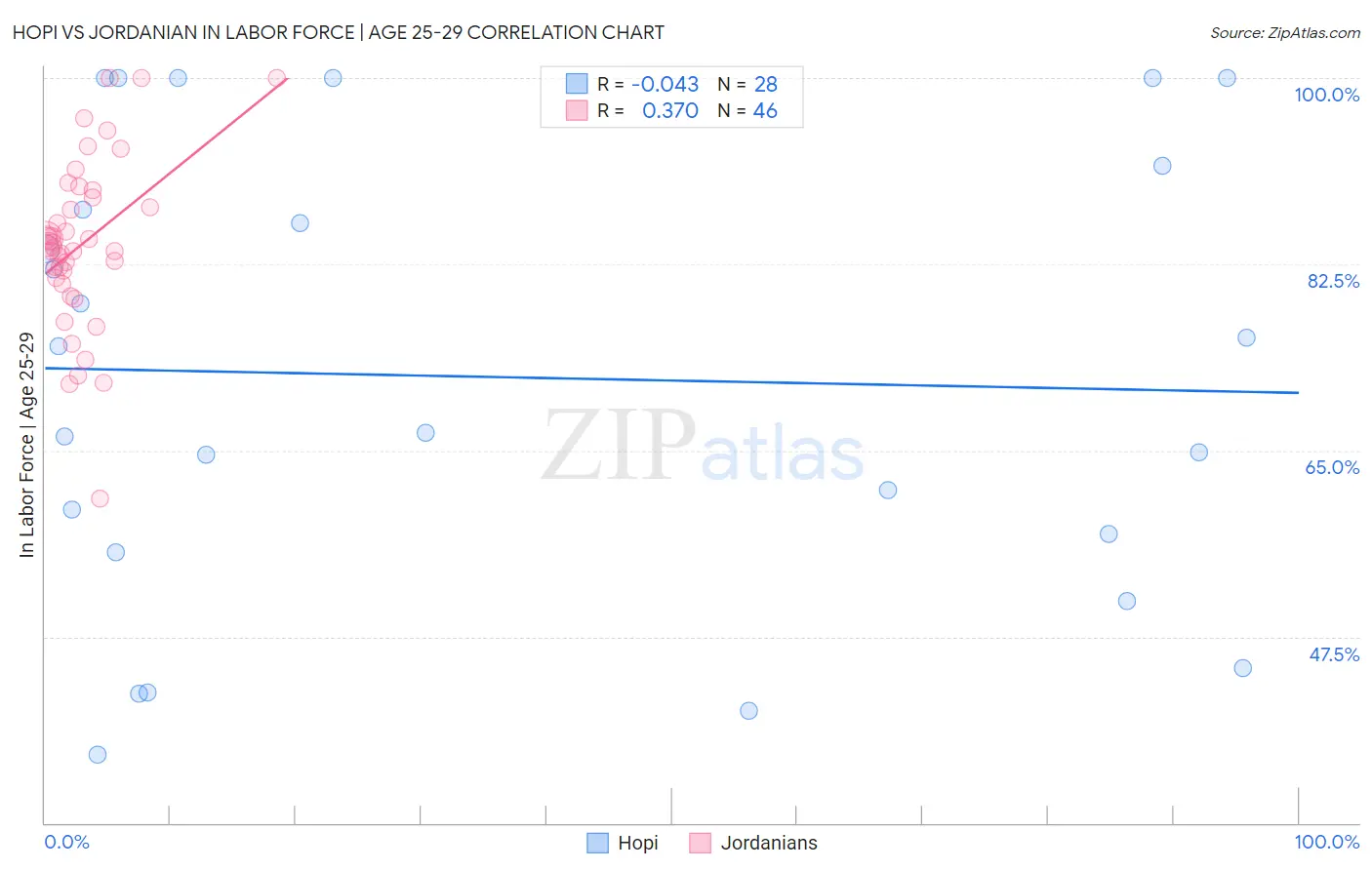 Hopi vs Jordanian In Labor Force | Age 25-29