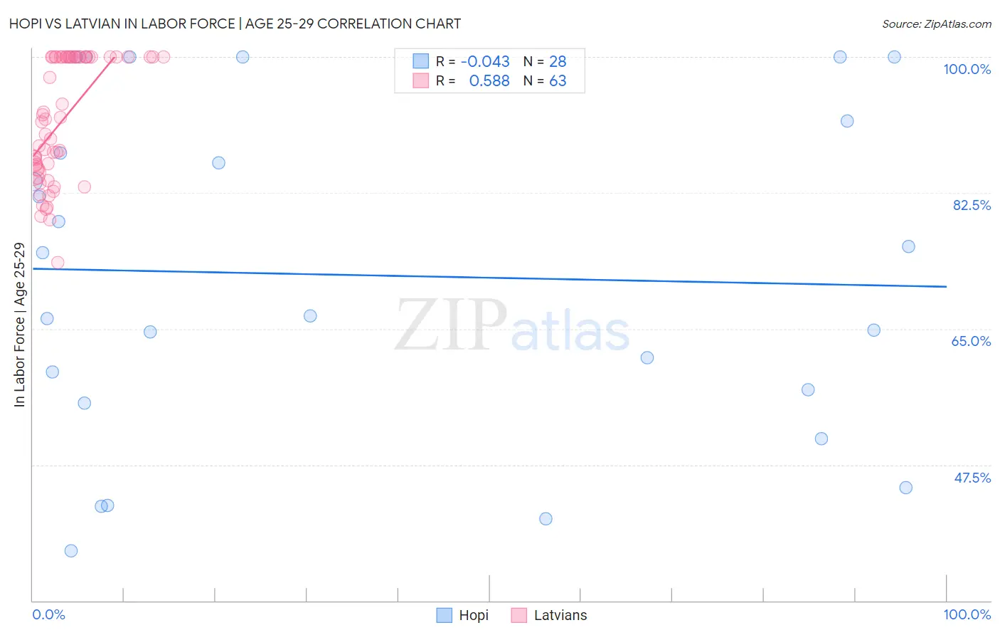 Hopi vs Latvian In Labor Force | Age 25-29