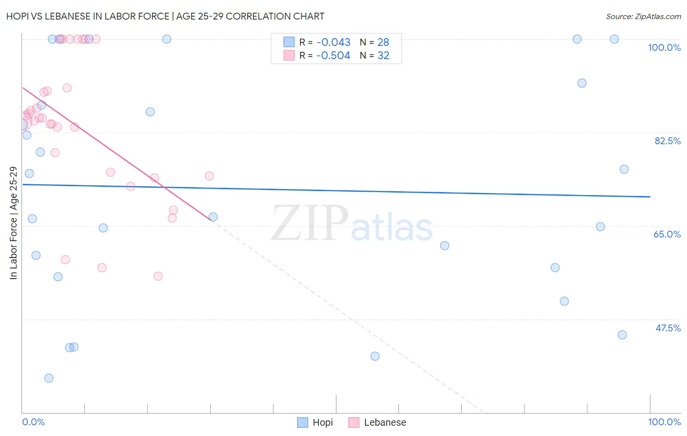Hopi vs Lebanese In Labor Force | Age 25-29