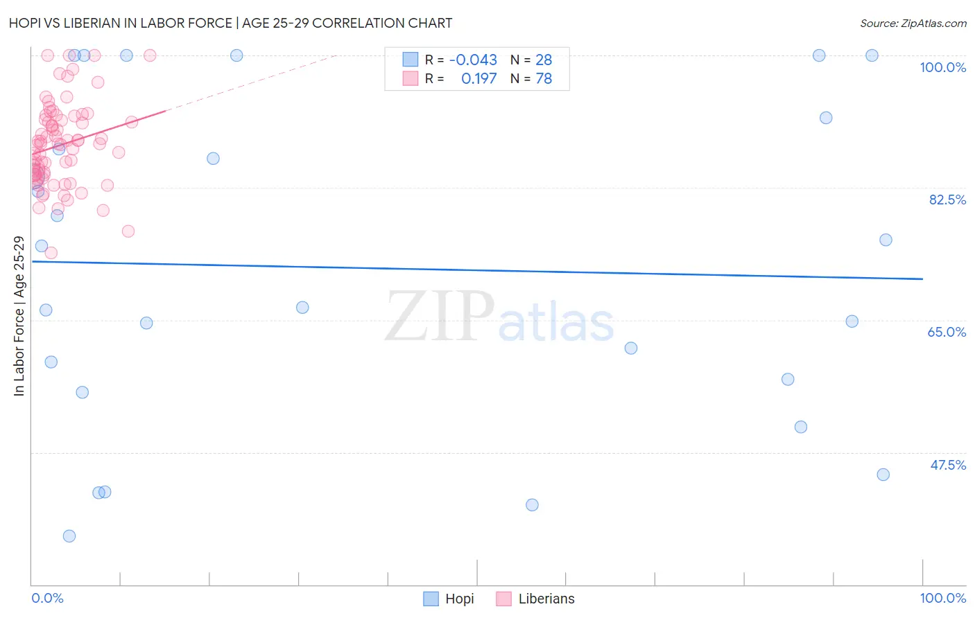 Hopi vs Liberian In Labor Force | Age 25-29