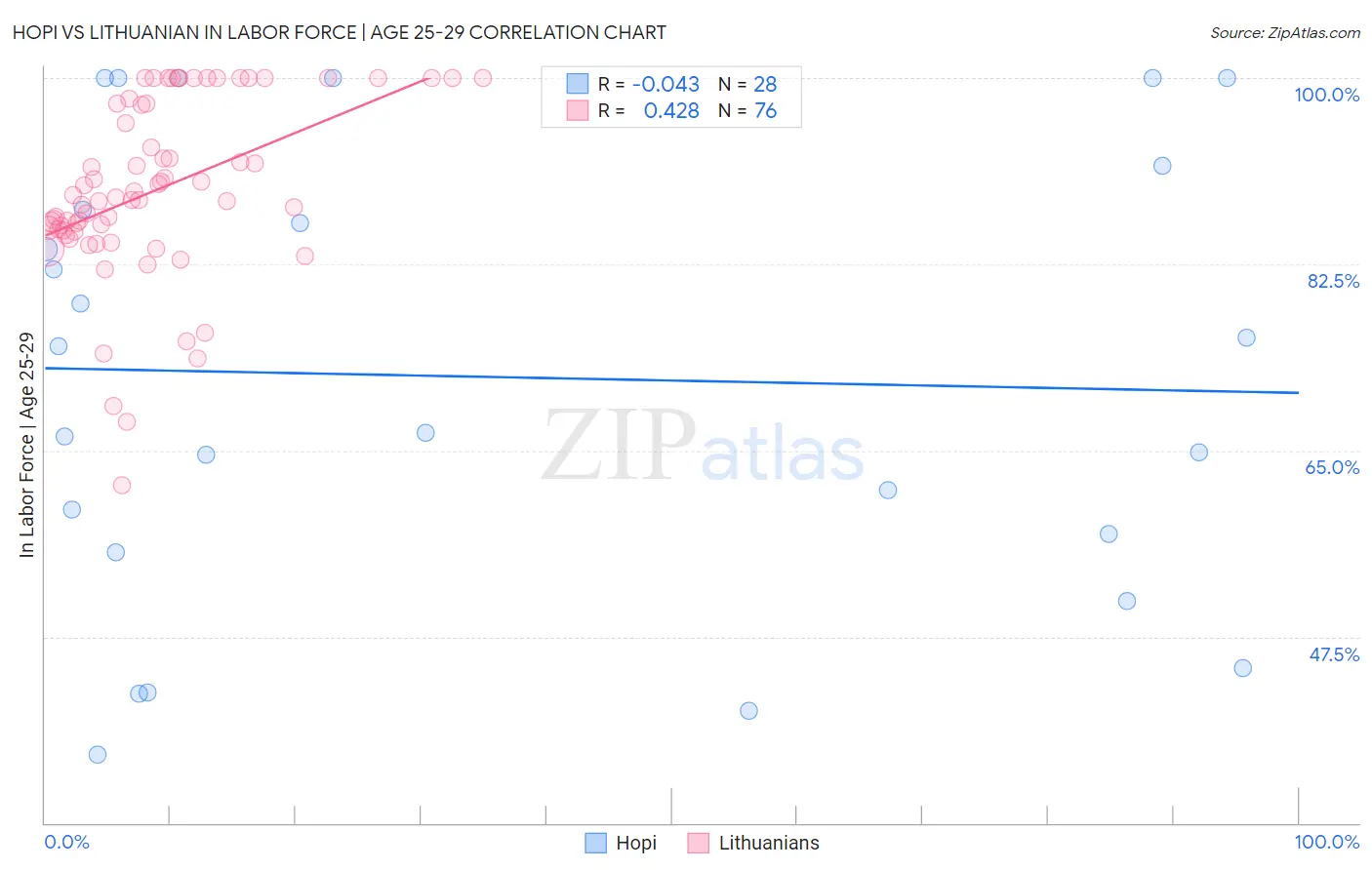 Hopi vs Lithuanian In Labor Force | Age 25-29