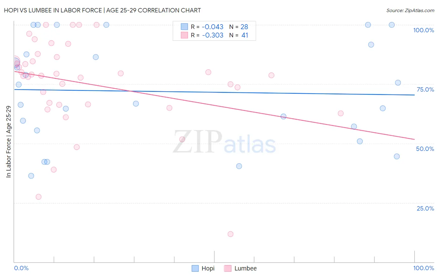 Hopi vs Lumbee In Labor Force | Age 25-29