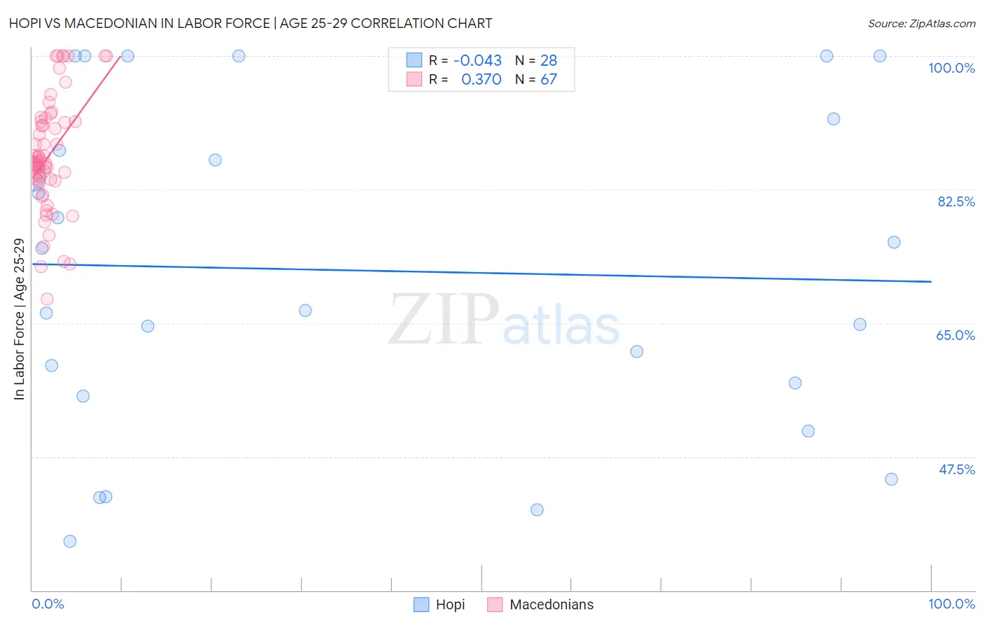 Hopi vs Macedonian In Labor Force | Age 25-29