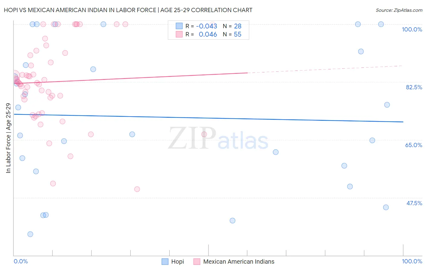 Hopi vs Mexican American Indian In Labor Force | Age 25-29