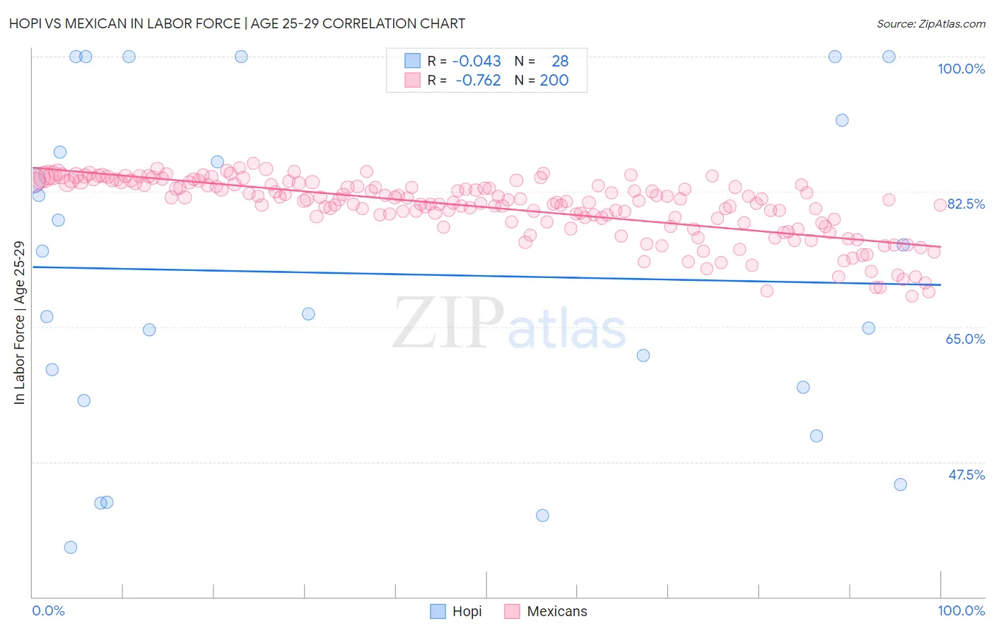 Hopi vs Mexican In Labor Force | Age 25-29