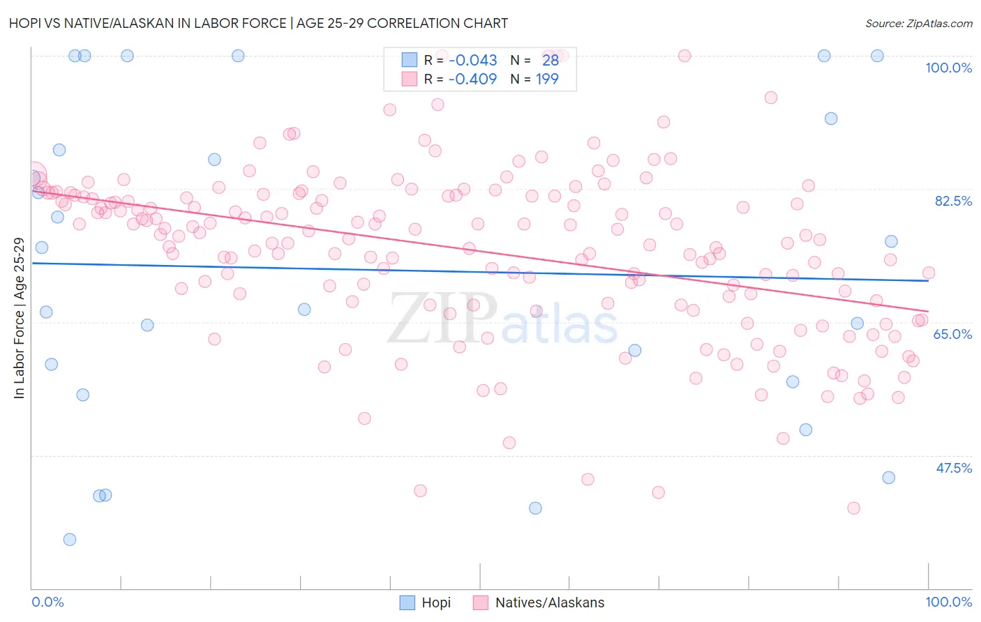 Hopi vs Native/Alaskan In Labor Force | Age 25-29