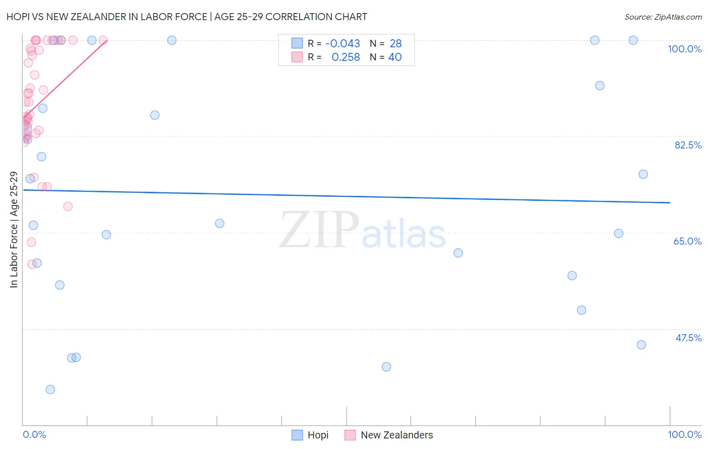 Hopi vs New Zealander In Labor Force | Age 25-29