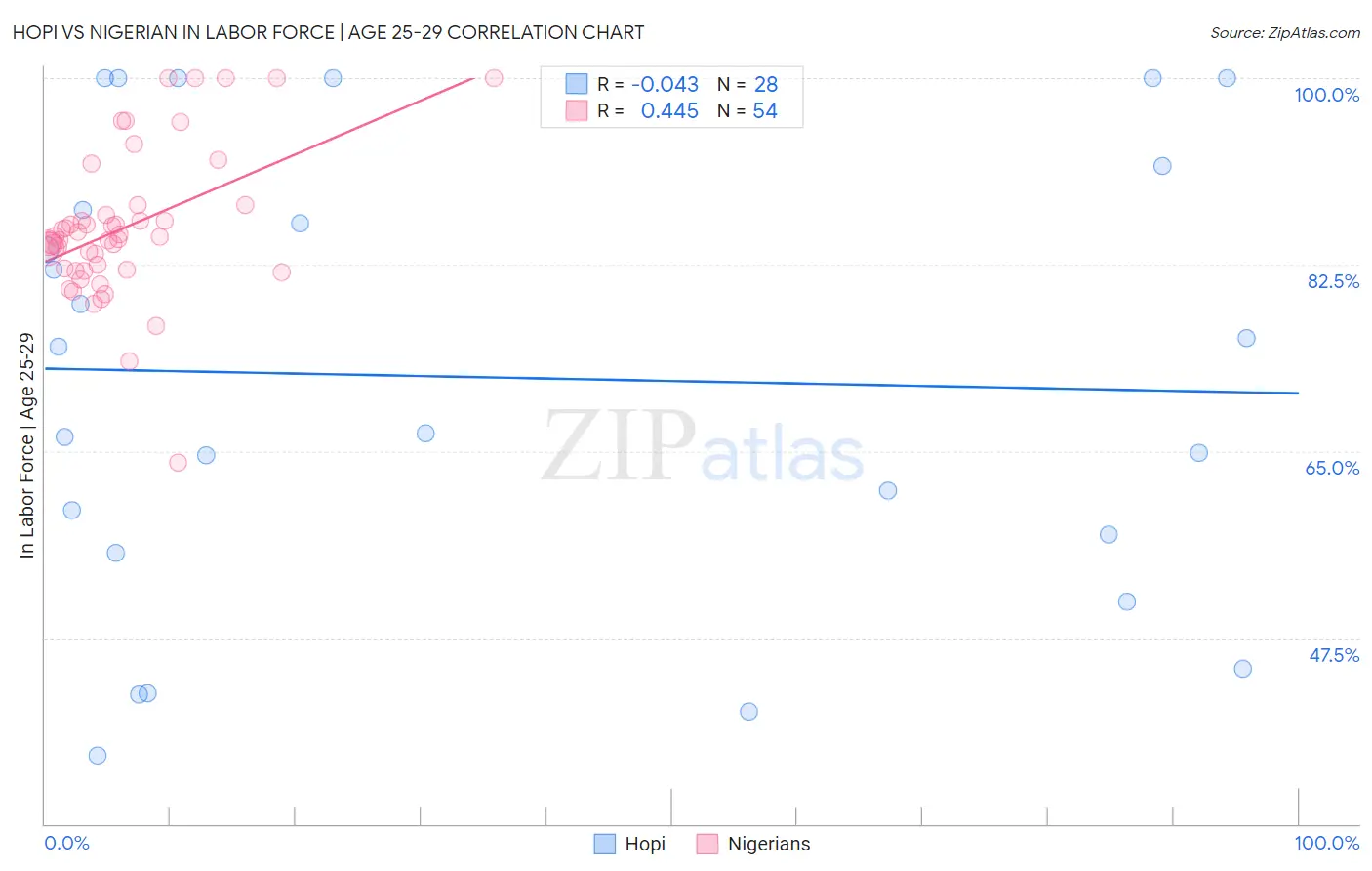 Hopi vs Nigerian In Labor Force | Age 25-29