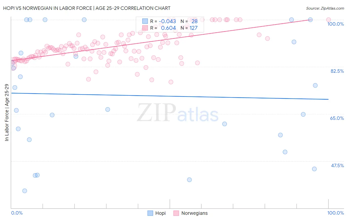Hopi vs Norwegian In Labor Force | Age 25-29