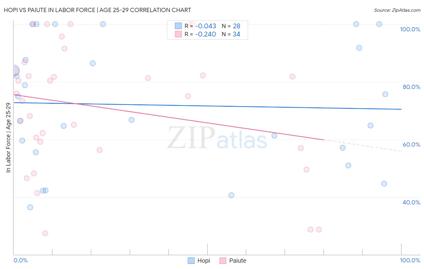 Hopi vs Paiute In Labor Force | Age 25-29