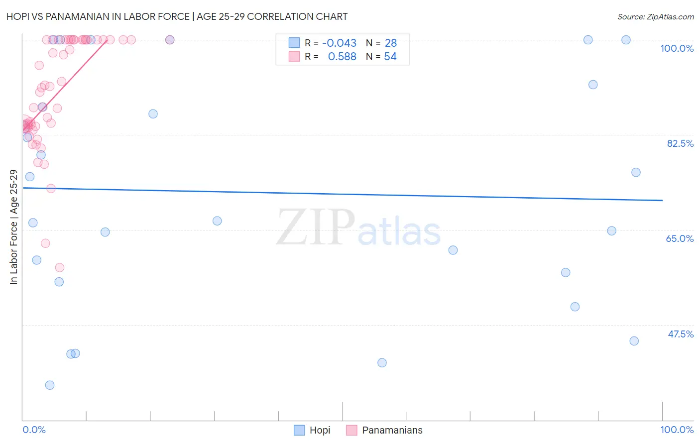 Hopi vs Panamanian In Labor Force | Age 25-29
