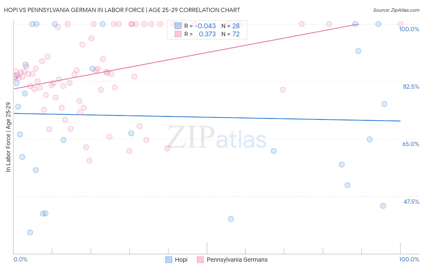 Hopi vs Pennsylvania German In Labor Force | Age 25-29