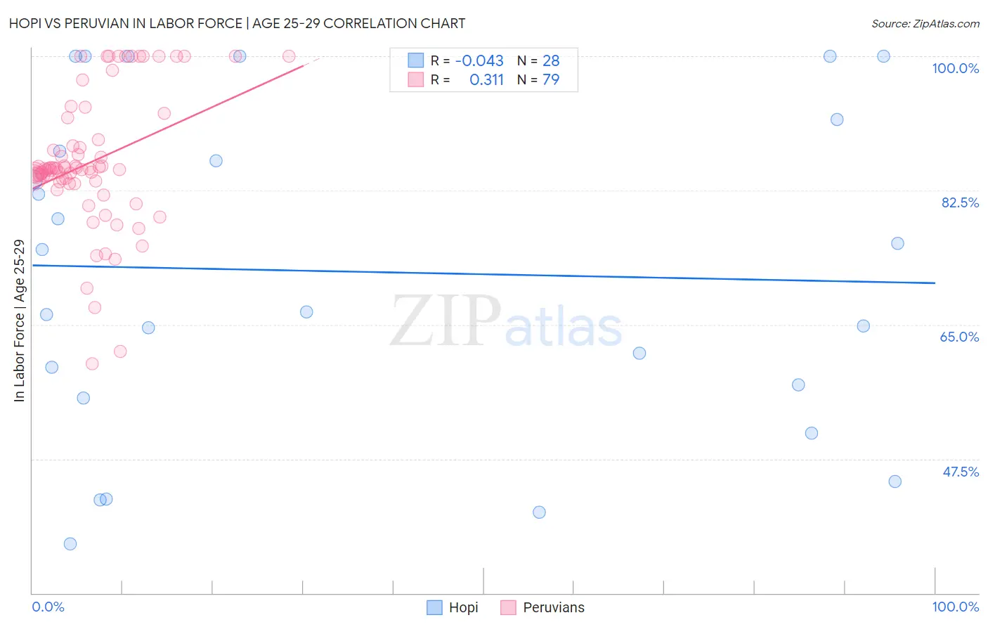 Hopi vs Peruvian In Labor Force | Age 25-29