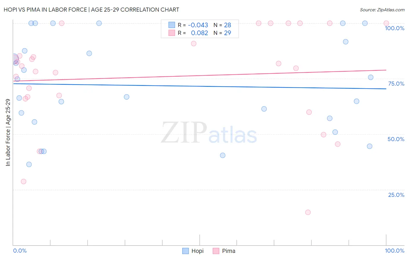 Hopi vs Pima In Labor Force | Age 25-29