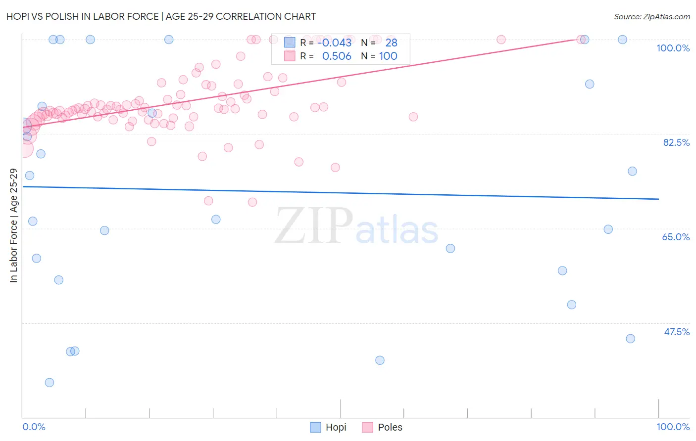 Hopi vs Polish In Labor Force | Age 25-29