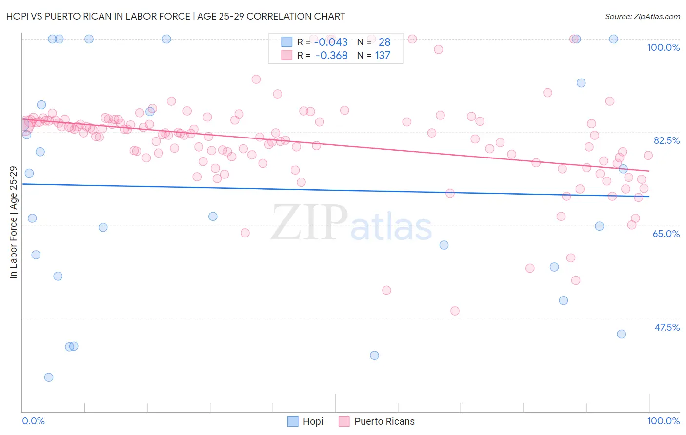 Hopi vs Puerto Rican In Labor Force | Age 25-29