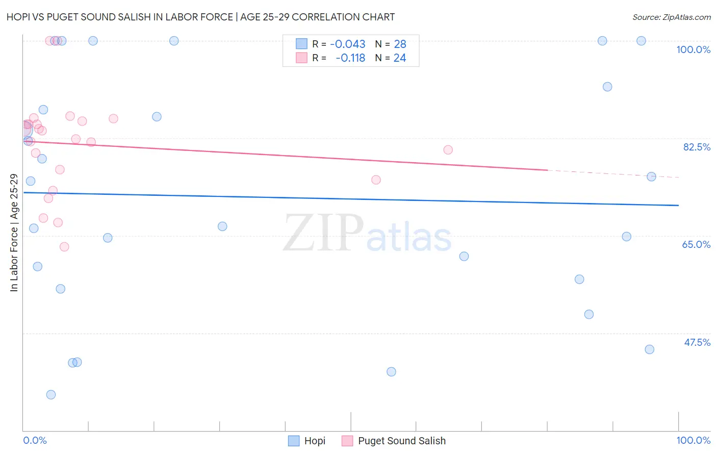Hopi vs Puget Sound Salish In Labor Force | Age 25-29