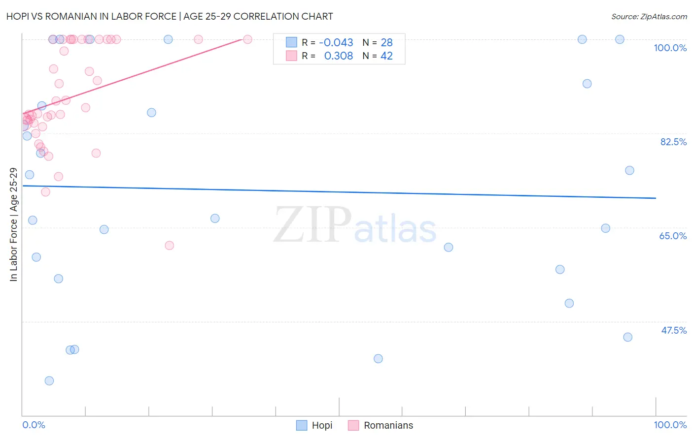 Hopi vs Romanian In Labor Force | Age 25-29