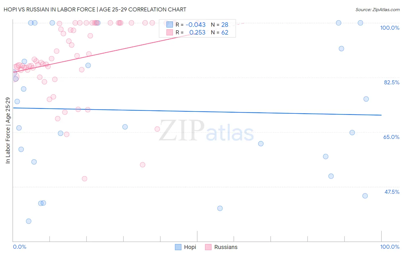 Hopi vs Russian In Labor Force | Age 25-29