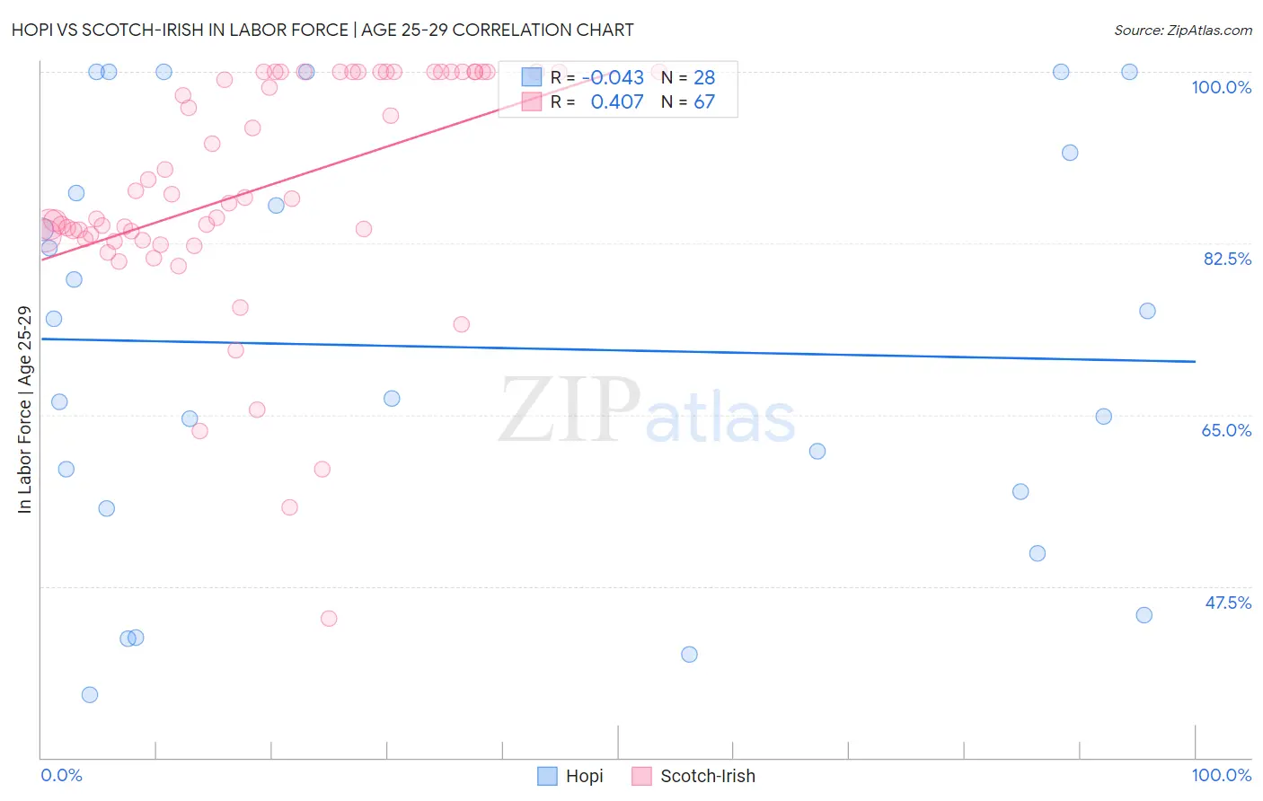Hopi vs Scotch-Irish In Labor Force | Age 25-29