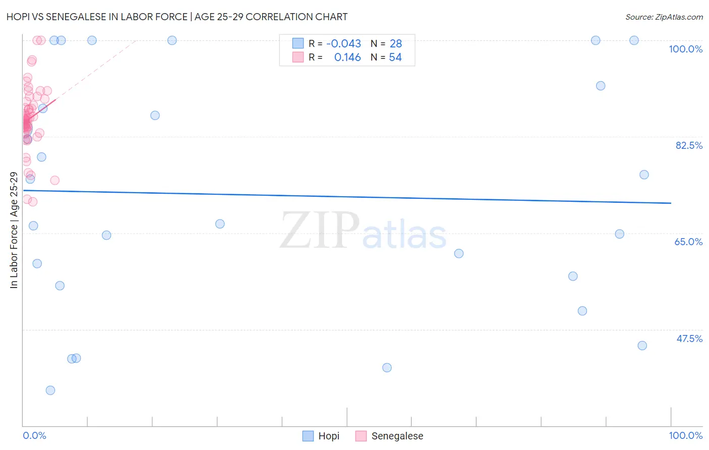 Hopi vs Senegalese In Labor Force | Age 25-29