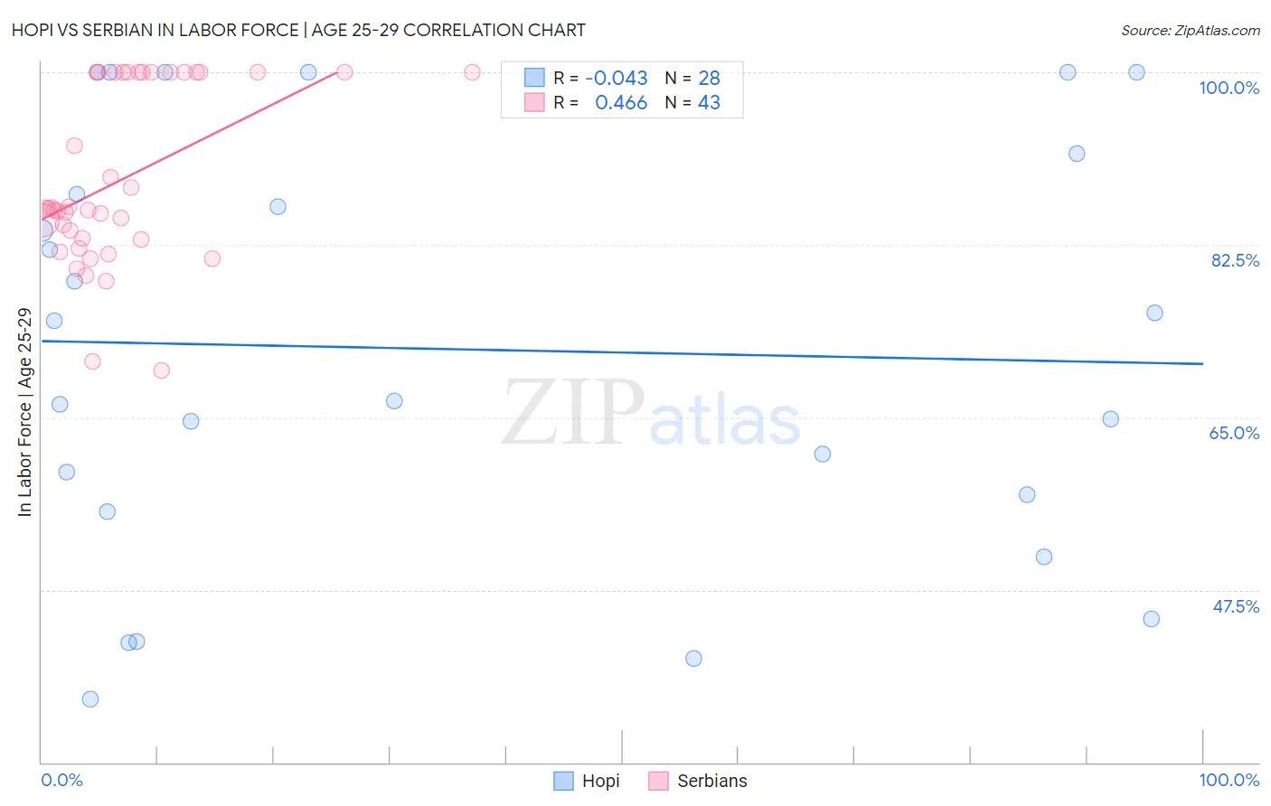 Hopi vs Serbian In Labor Force | Age 25-29