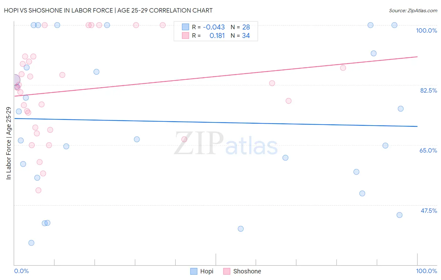 Hopi vs Shoshone In Labor Force | Age 25-29
