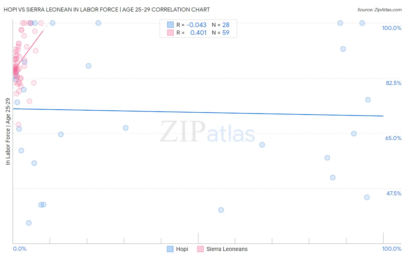 Hopi vs Sierra Leonean In Labor Force | Age 25-29